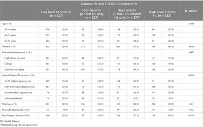 General health literacy, COVID-19-related health literacy, and protective behaviors: evidence from a population-based study in Japan